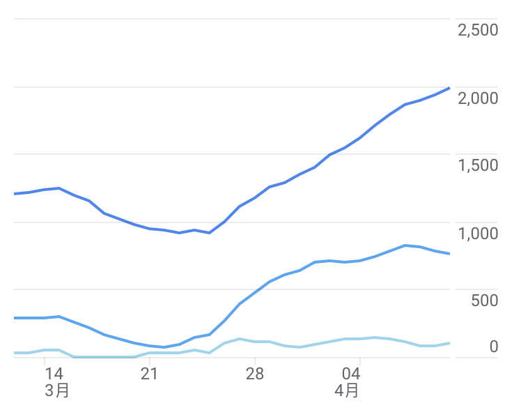 維修之後網站流量，特別是Organic Search 明顯回升